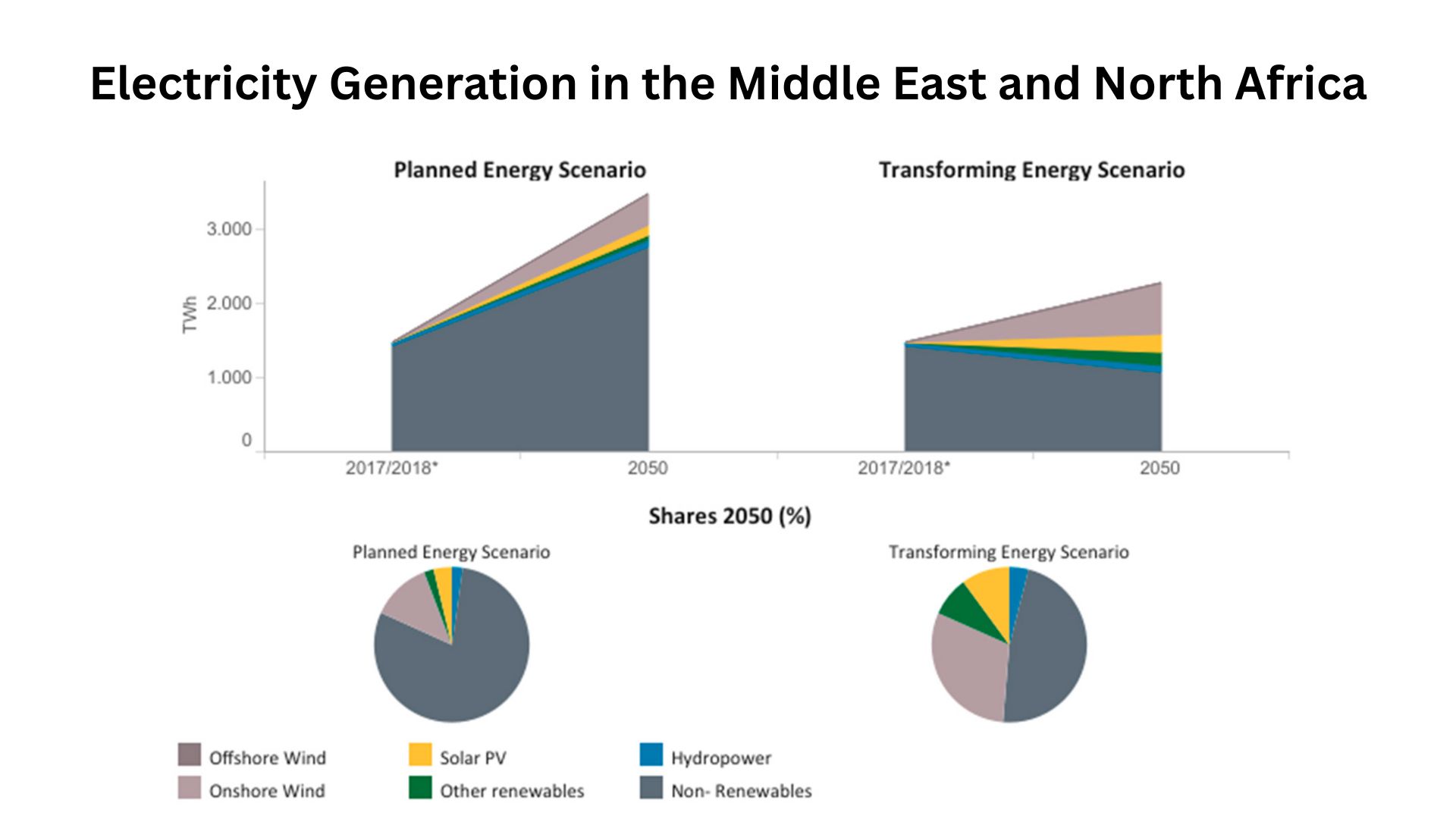 Electricity Generation in the Middle East and North Africa
