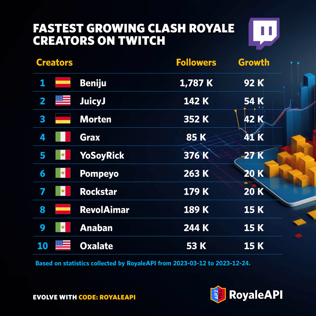 Fastest Growing Clash Royale Creators On Twitch