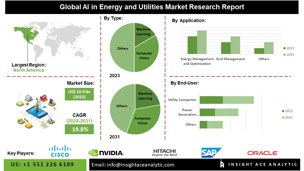 Global AI in Energy and Utilities Market Research Report