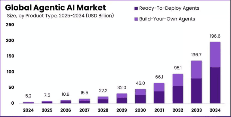 Global Agentic-AI-Market-size