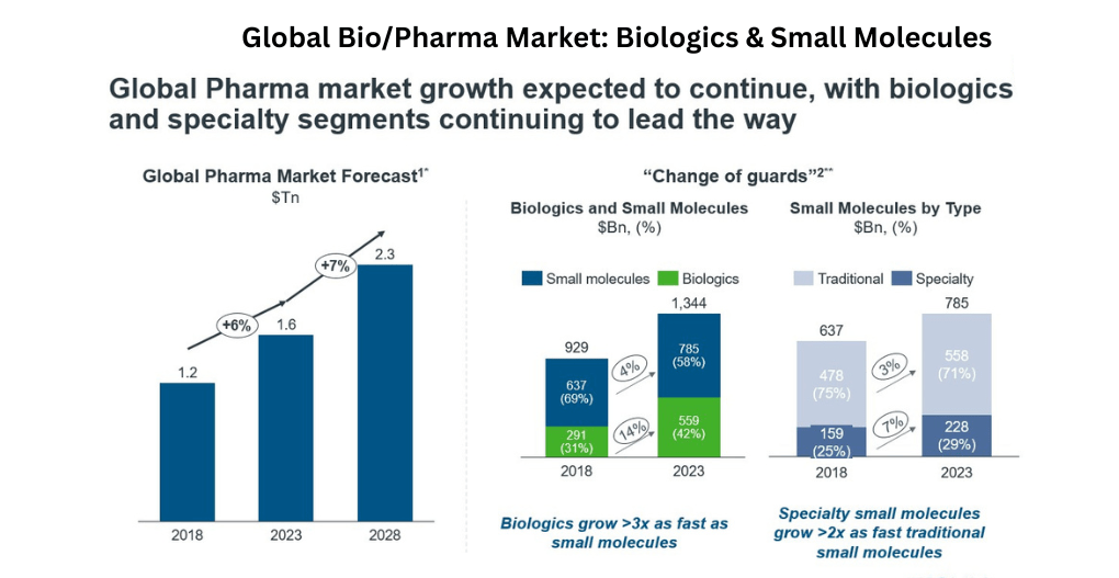 Global Bio Pharma Market Biologics and Small Molecules