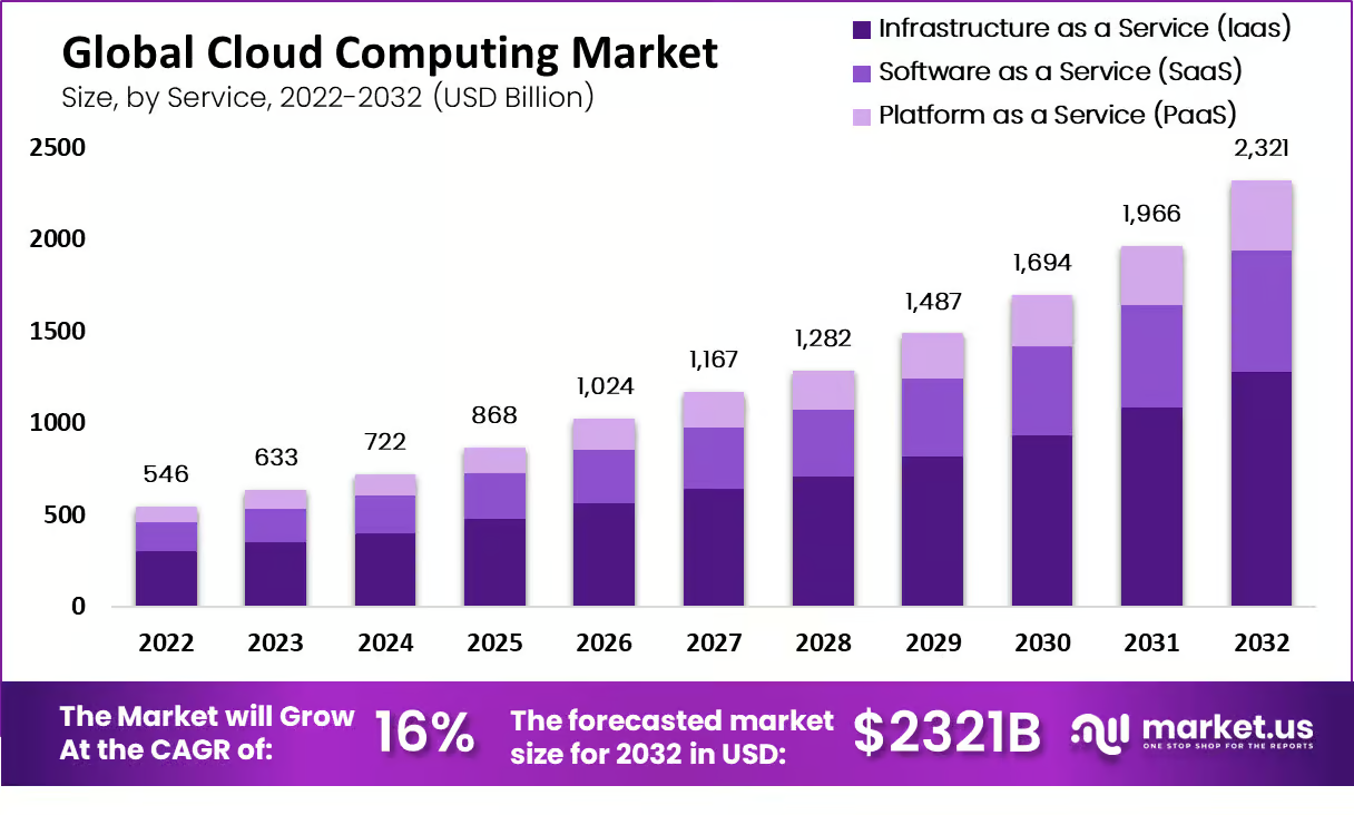 Global Cloud-Computing-Market