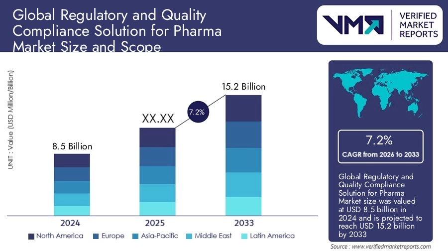 Global Regulatory and Quality compliance solution for Pharma Market Size and Scope