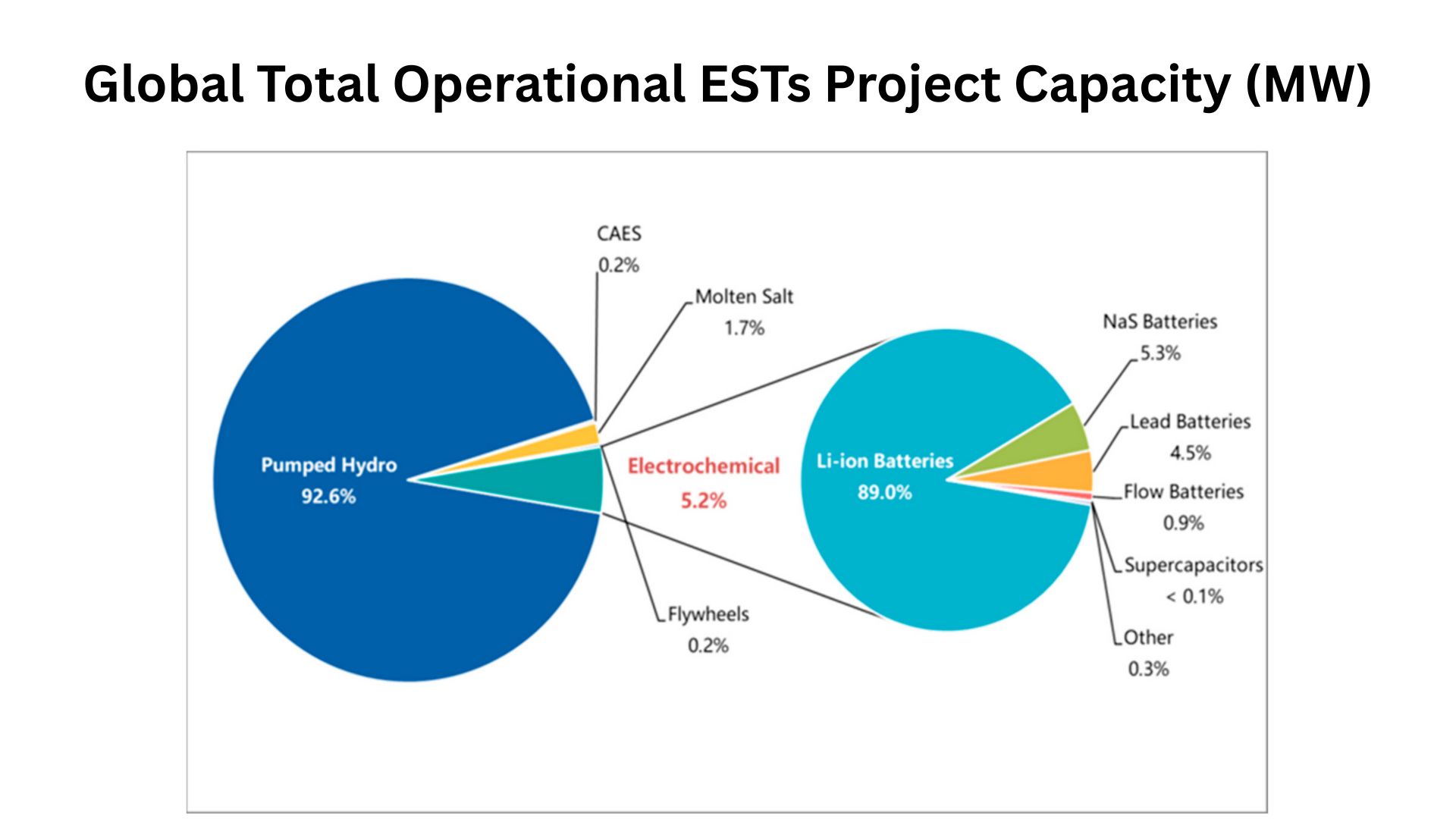 Global Total Operational ESTs Project Capacity (MW)