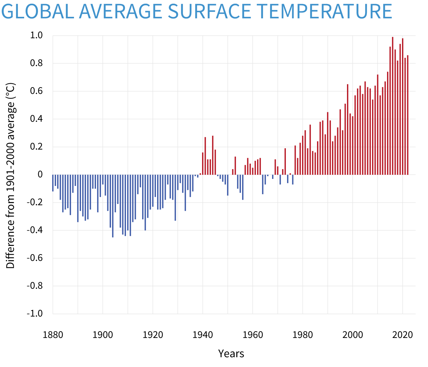 Global average surface temperature