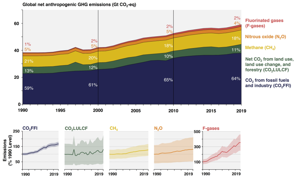 Global net anthropogenic GHG emissions