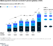 Global payment revenues increased 11 percent globally in 2021