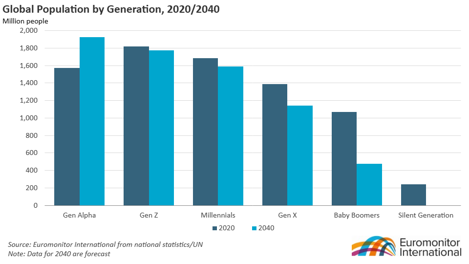 Global population by Generation, 2020 2040