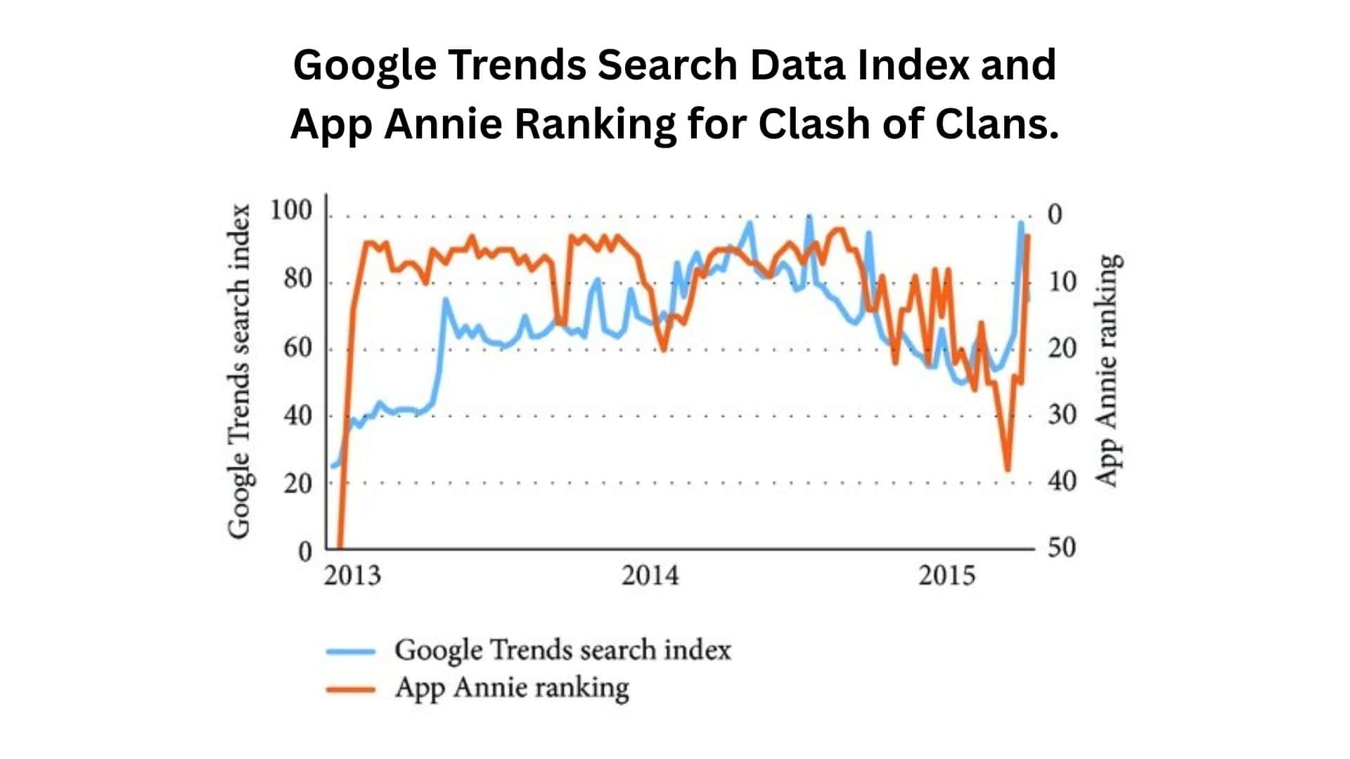 Google Trends search data index and App Annie ranking for Clash of Clans