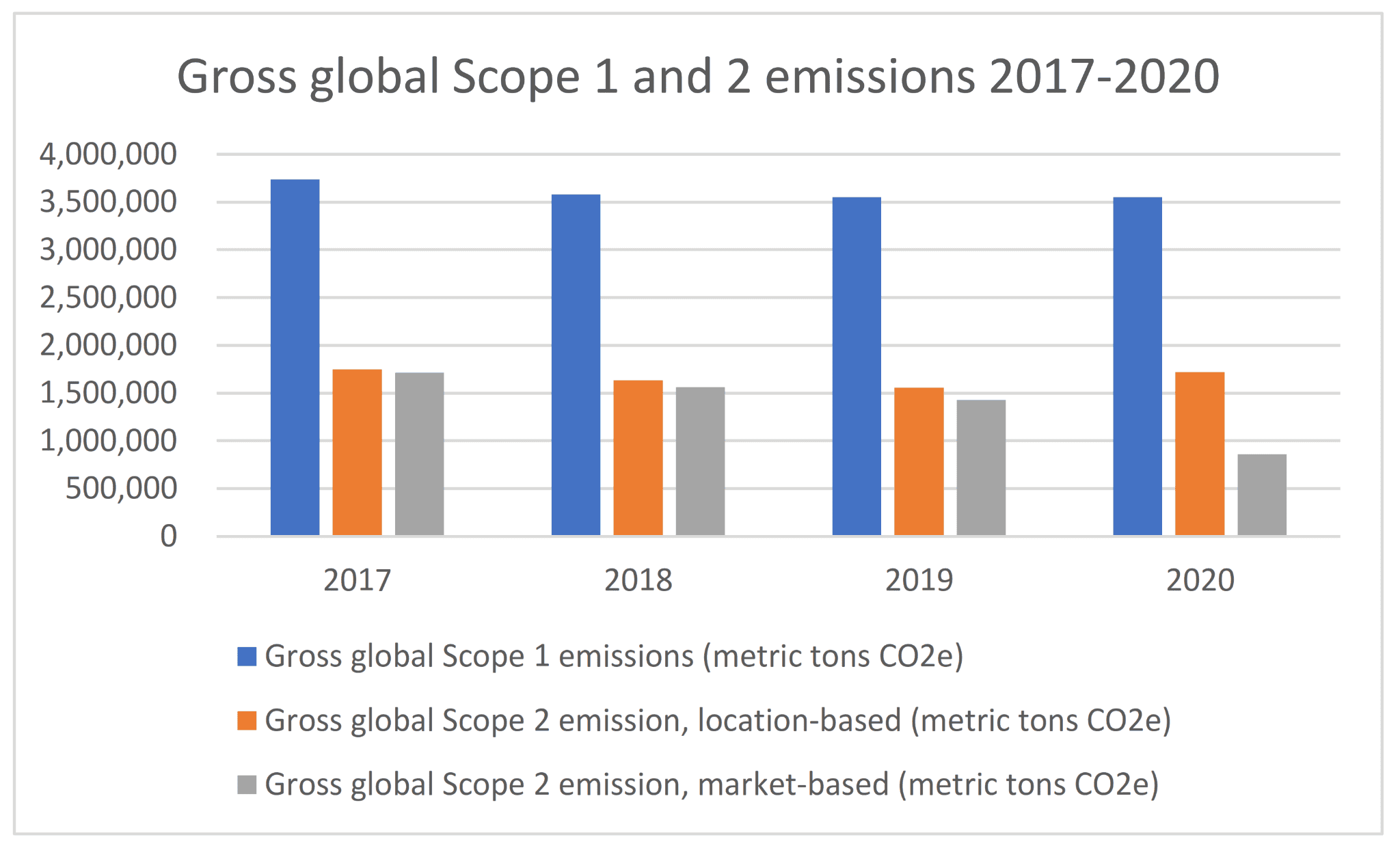 Gross global scope 1 and 2 emissions 2017-2020