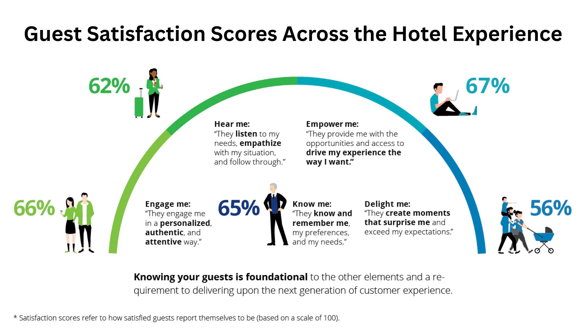 Guest satisfaction scores across the hotel experience