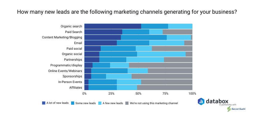 How many new leads are the following marketing channels generating for you business