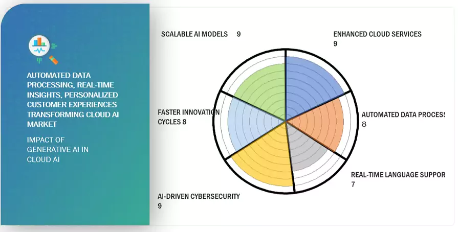 Impact of Generative AI in Cloud AI