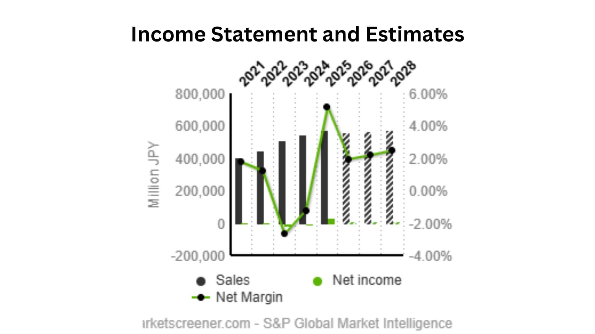 Income Statement and Estimates