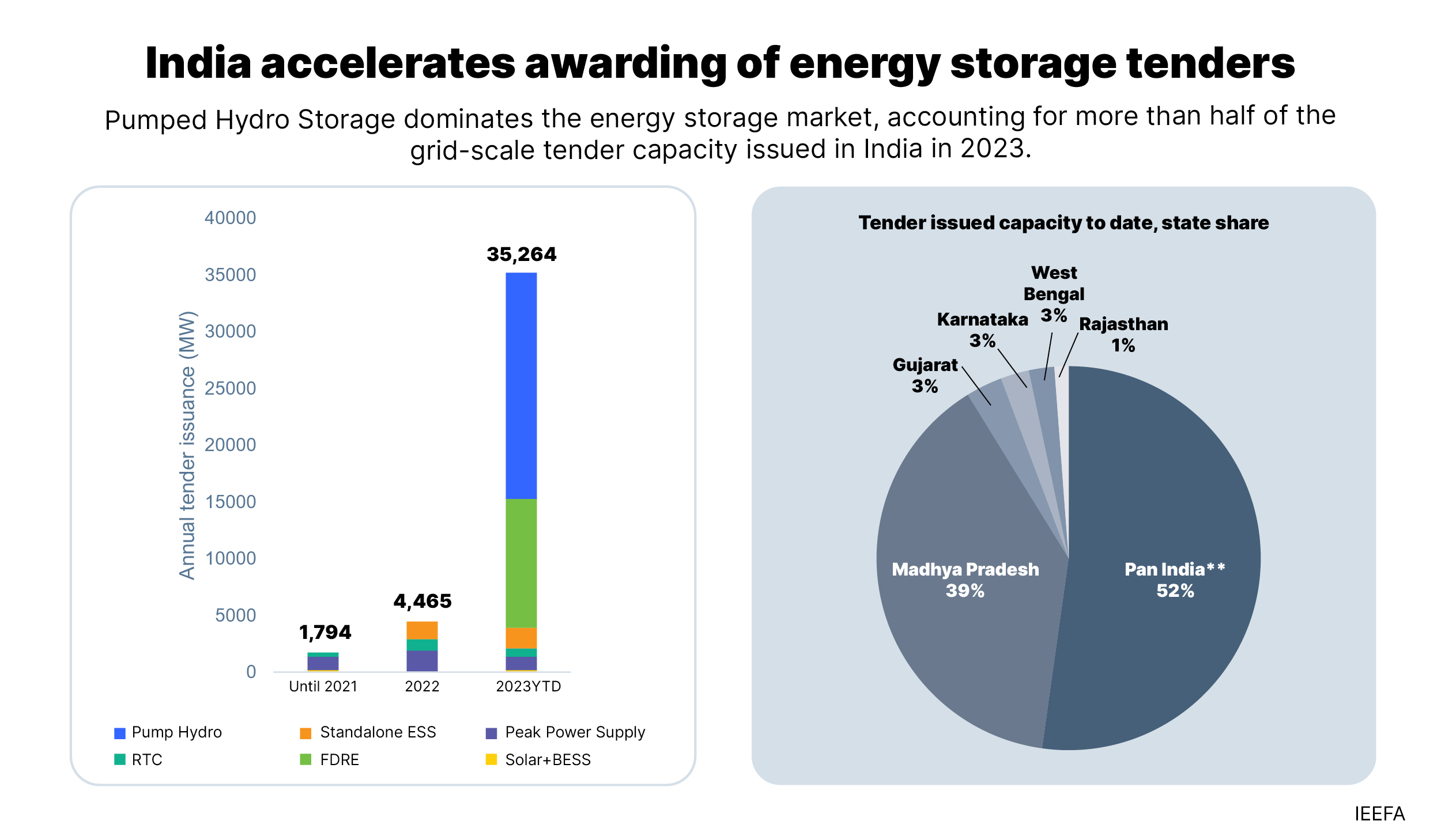 India accelerates awarding of energy storage tenders