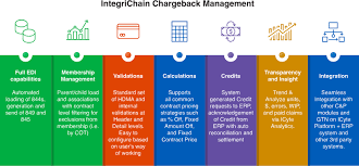 Innerchain chargeback management
