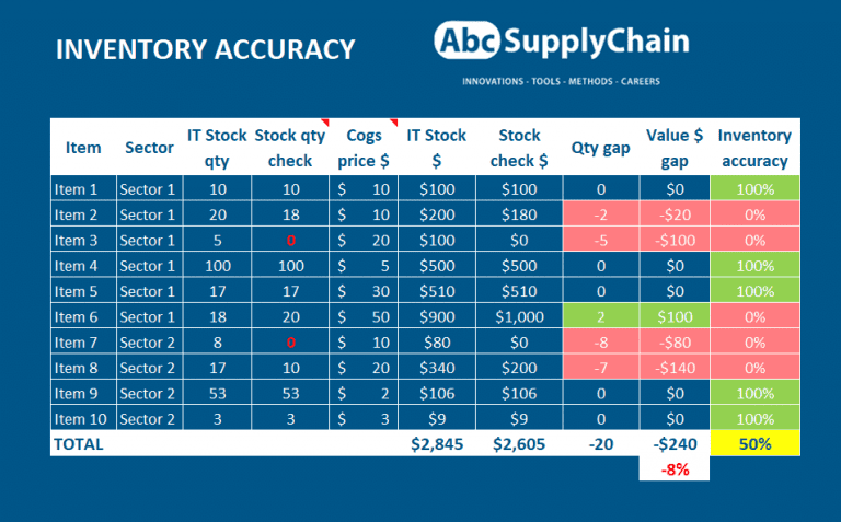 Inventory Stats Inventory Control Statistics By Market And Facts (2026)