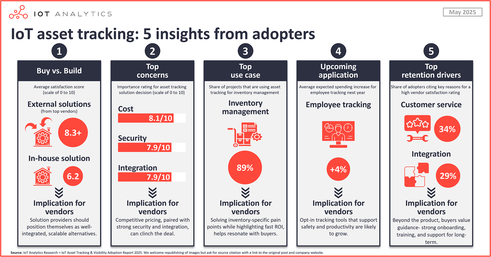 IoT Asset Tracking 5 insights from Adapters