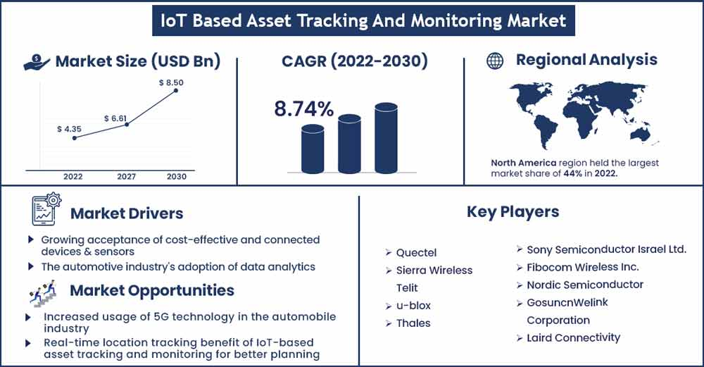 IoT Based Asset Tracking And Monitoring Market
