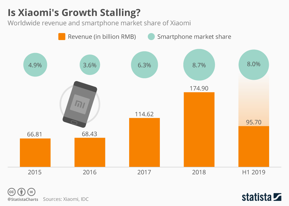 Is Xiaomi's Growth Stalling