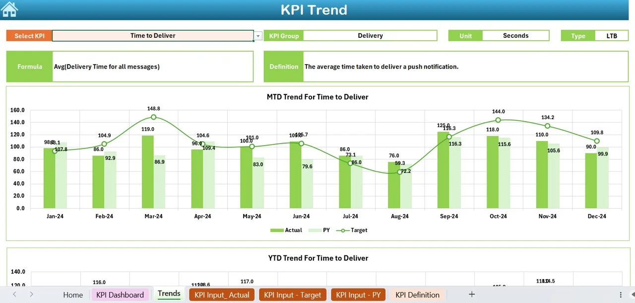 KPI Trend