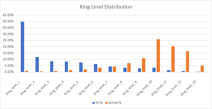 King Level Distribution