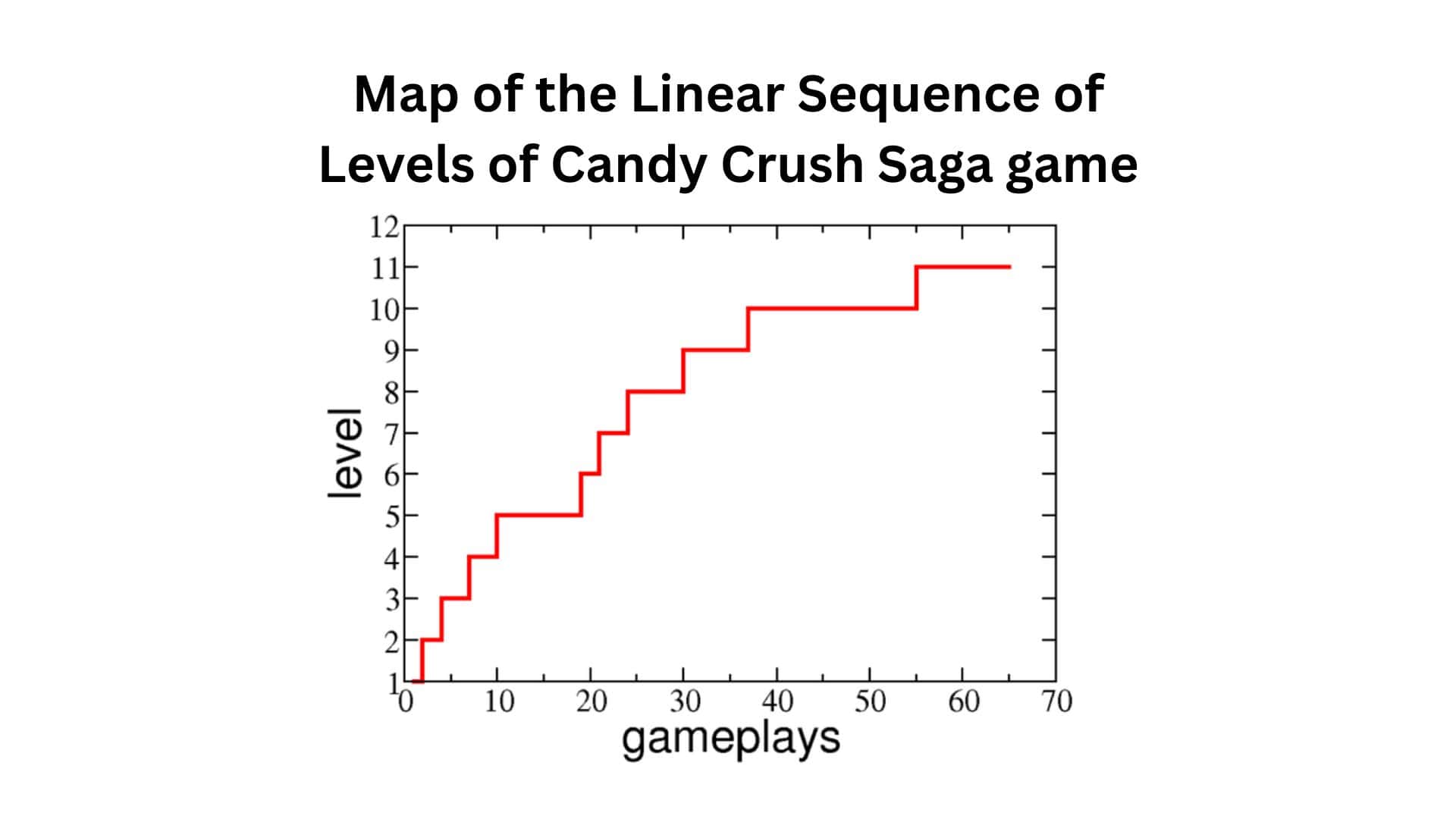 Map of the linear sequence of levels of Candy Crush Saga game