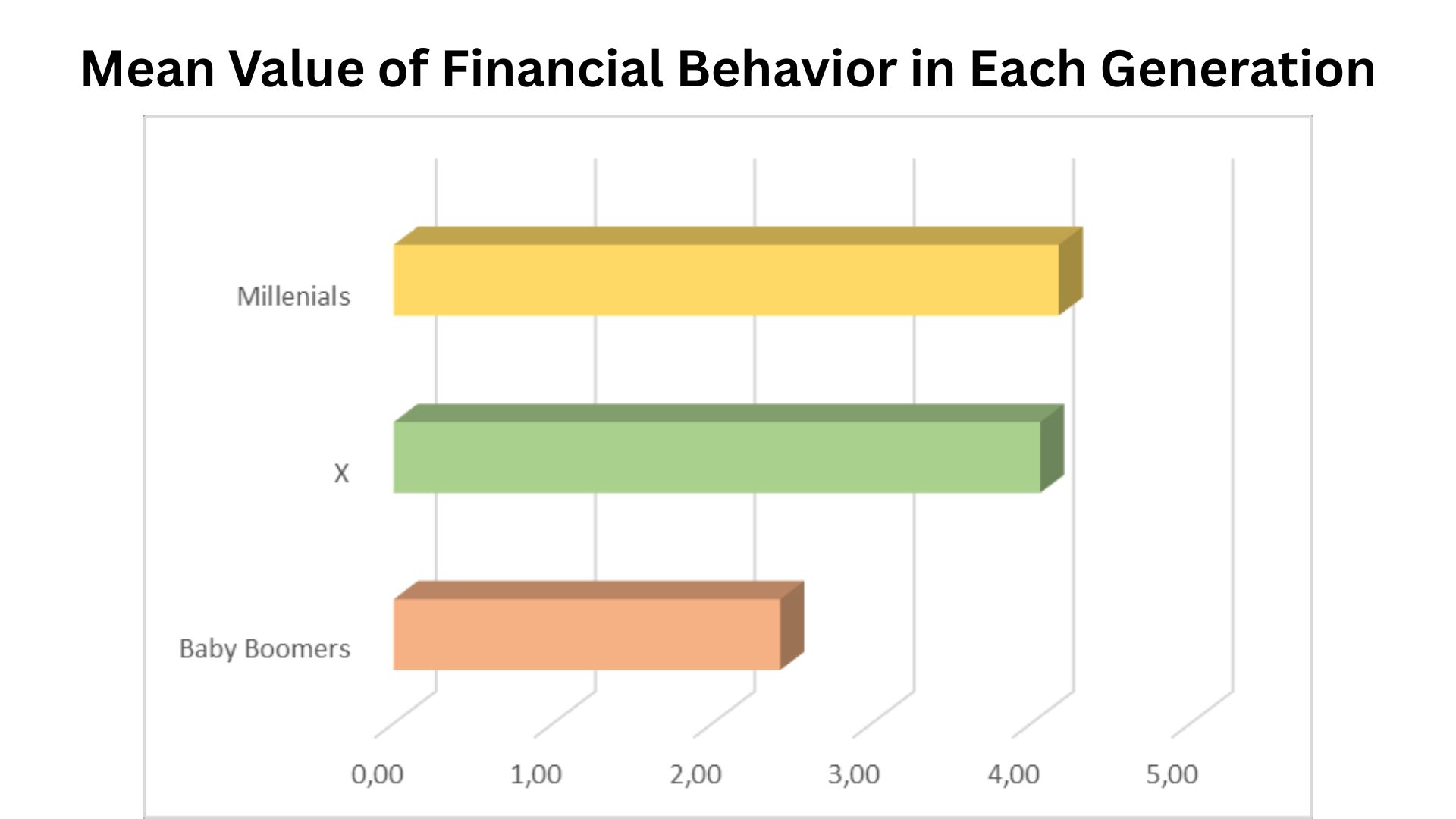 Mean Value of Financial Behavior in Each Generation