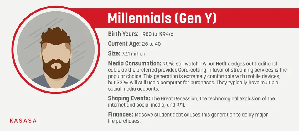 Millennials Gen Y