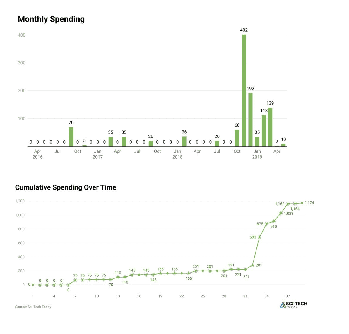 Monthly-spending-and-cumulative-spending-over-time