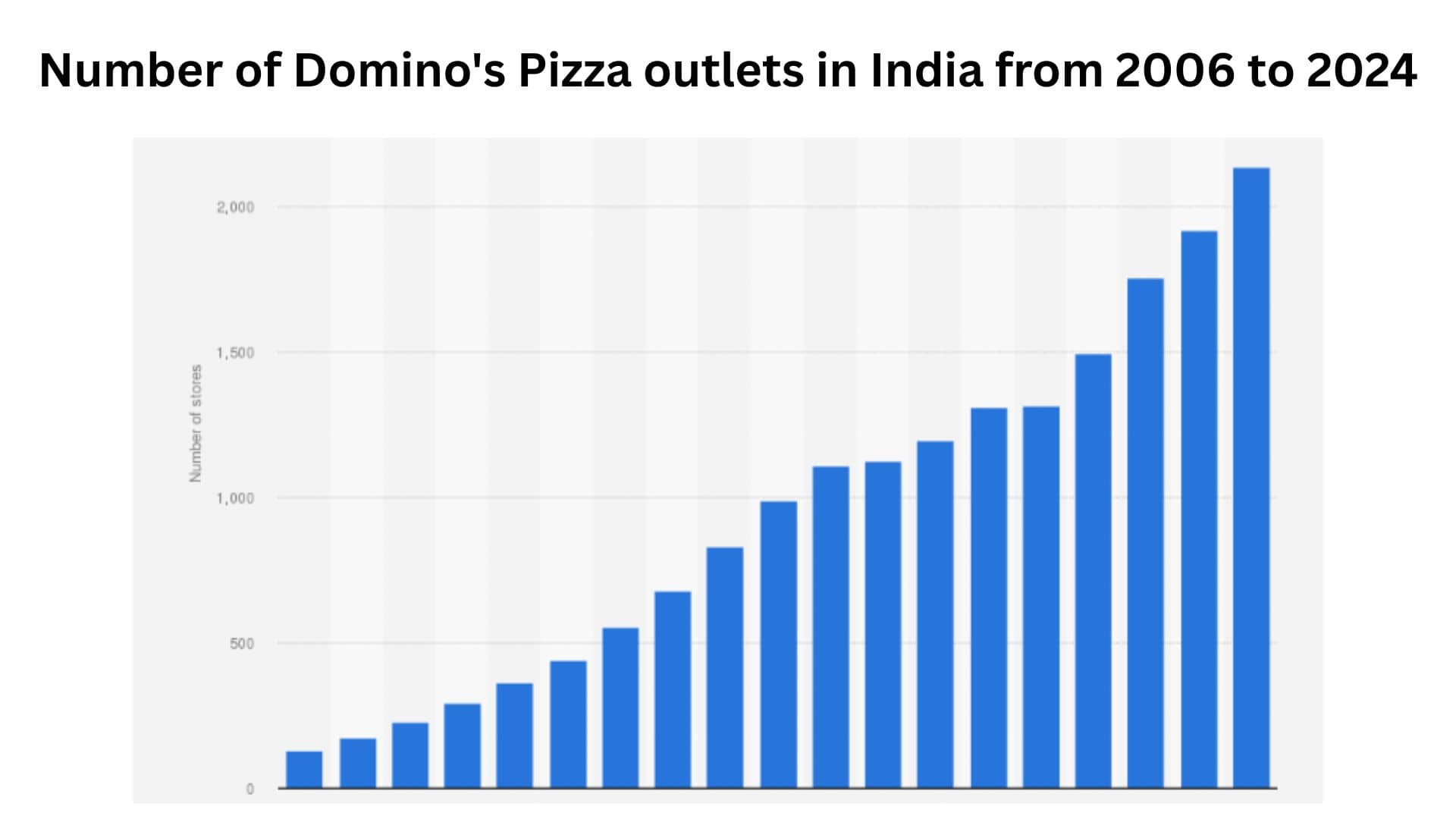 Number of Domino's Pizza outlets in India from 2006 to 2024
