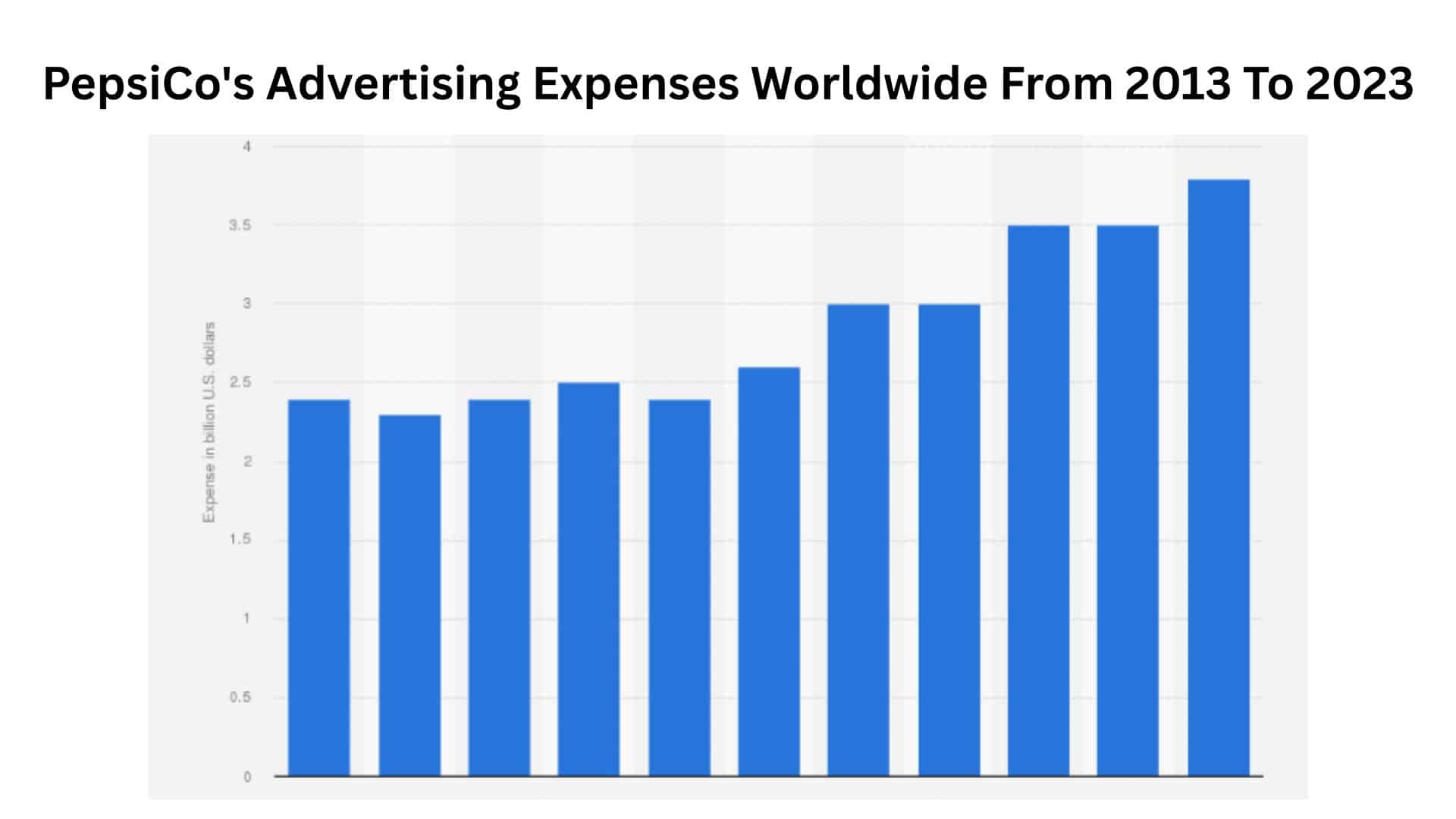 PepsiCo's Advertising Expenses Worldwide From 2013 To 2023