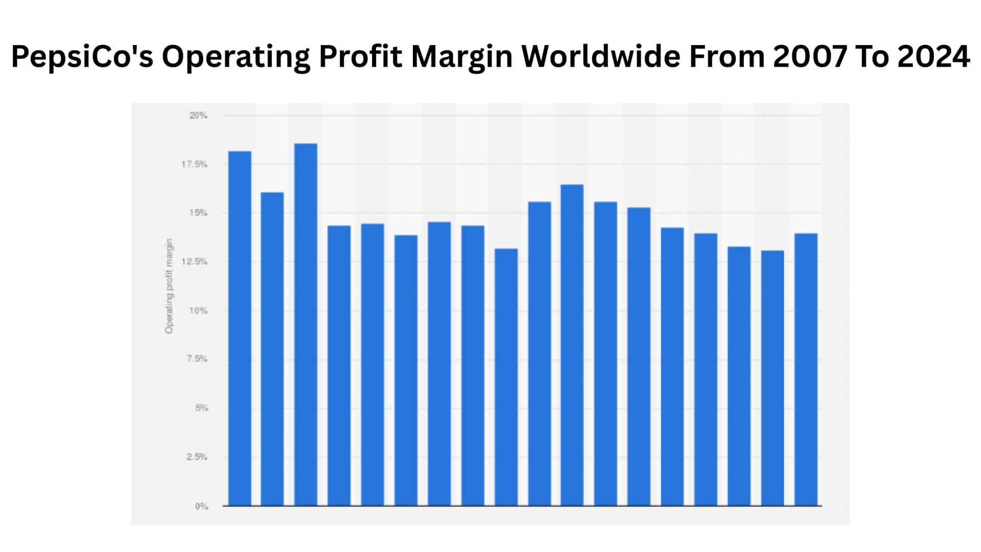 PepsiCo's Operating Profit Margin Worldwide From 2007 To 2024