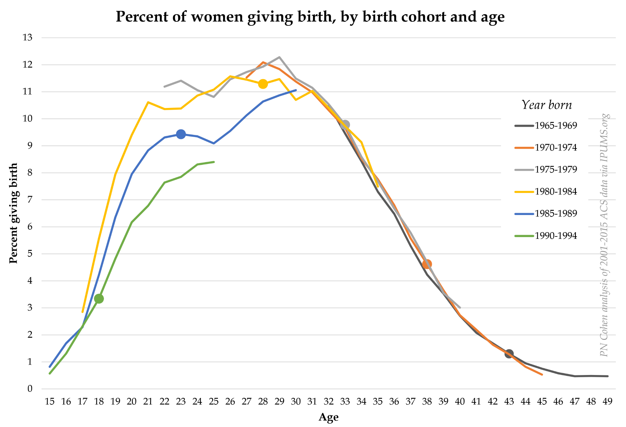 Percent of women giving birth, by birth cohort and age