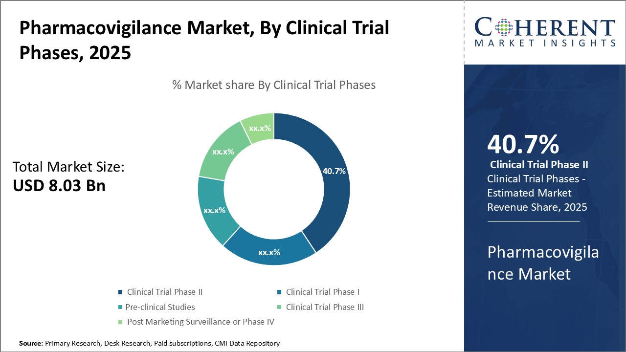 Pharmacovigilance market by clinical trial phases 2025