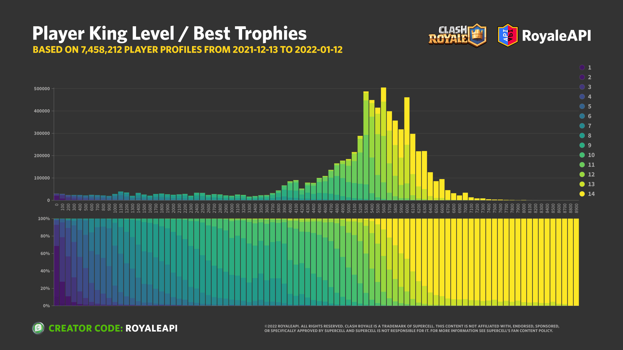 Player king level best trophies
