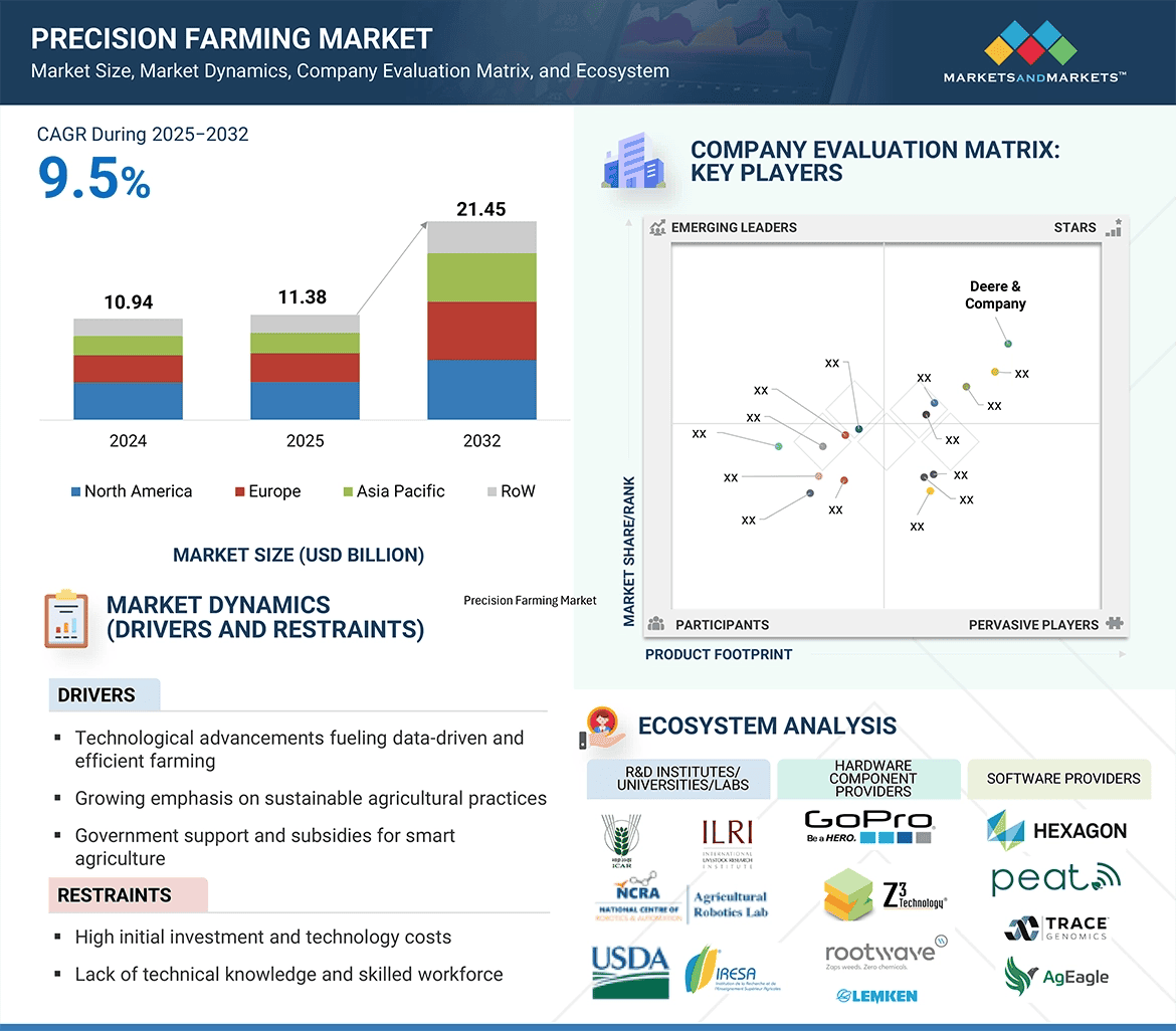 Precision Farming Market