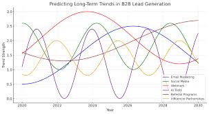Predicting long term trends in b2b lead generation