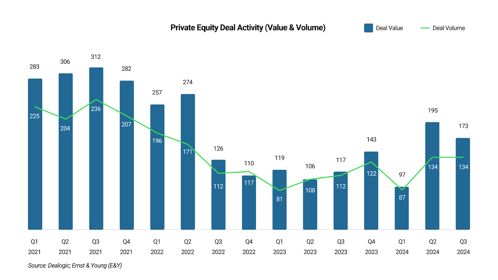 Private equity deal activity