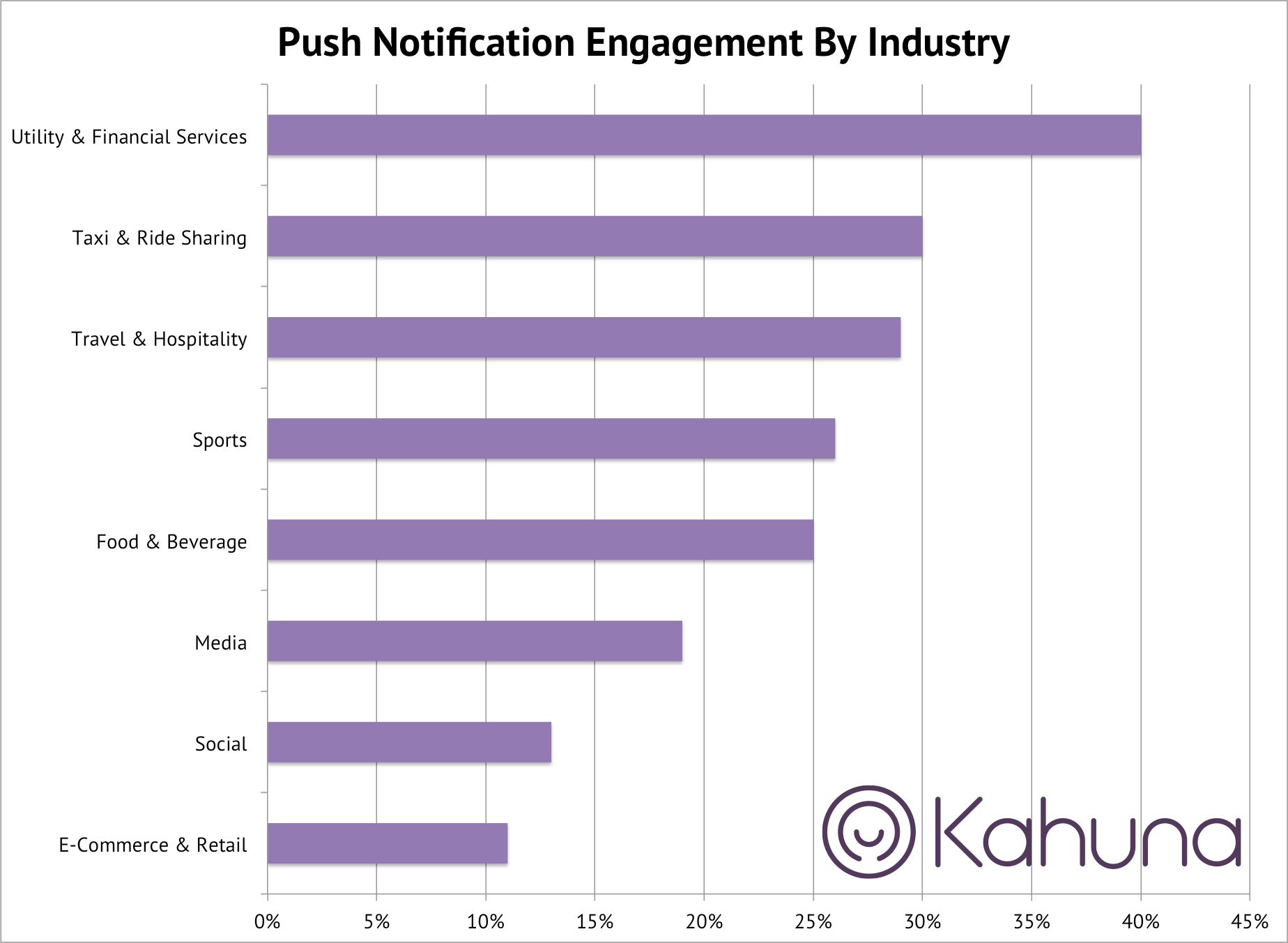 Push Notification Engagement by Industry