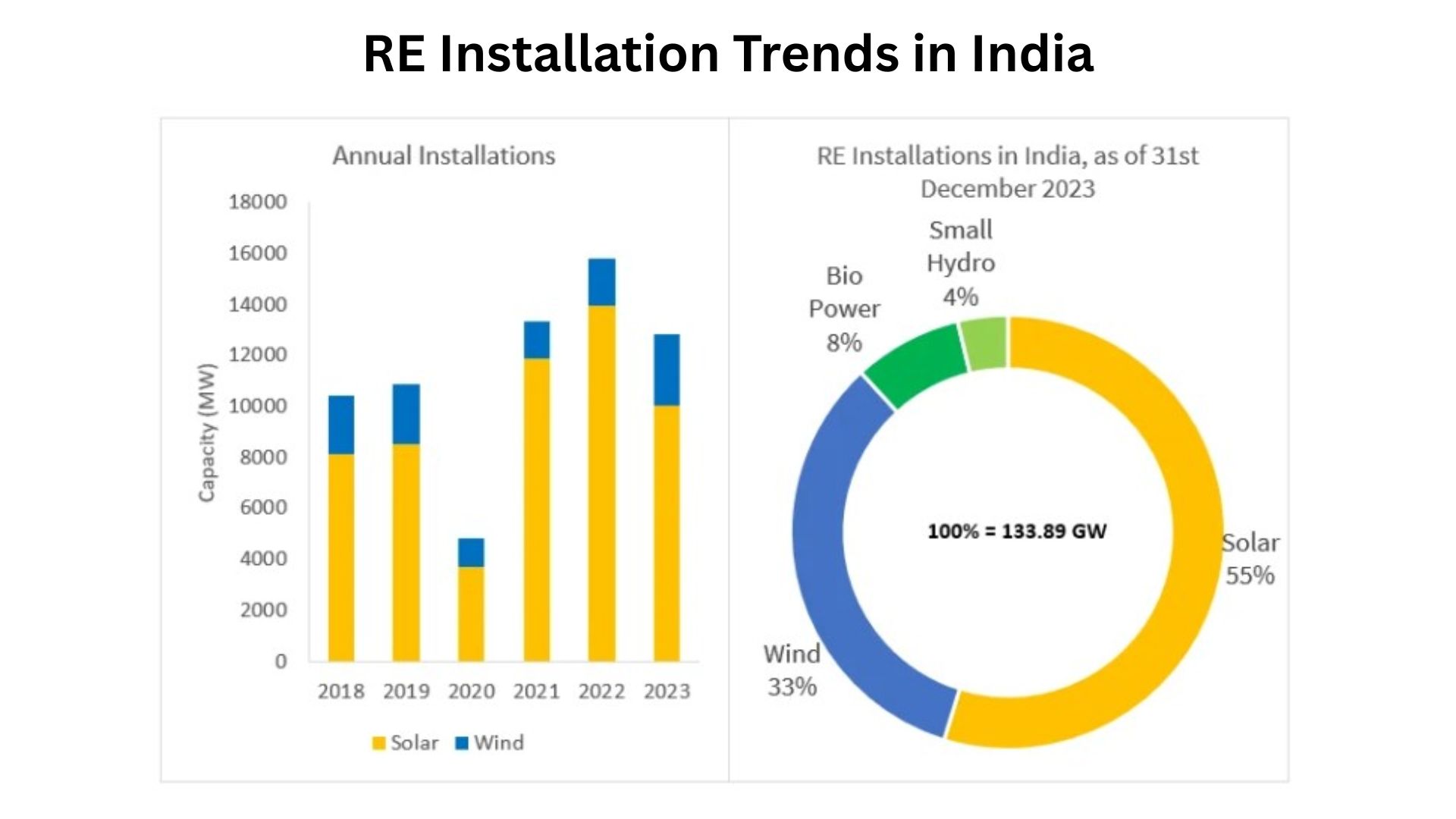 RE Installation Trends in India