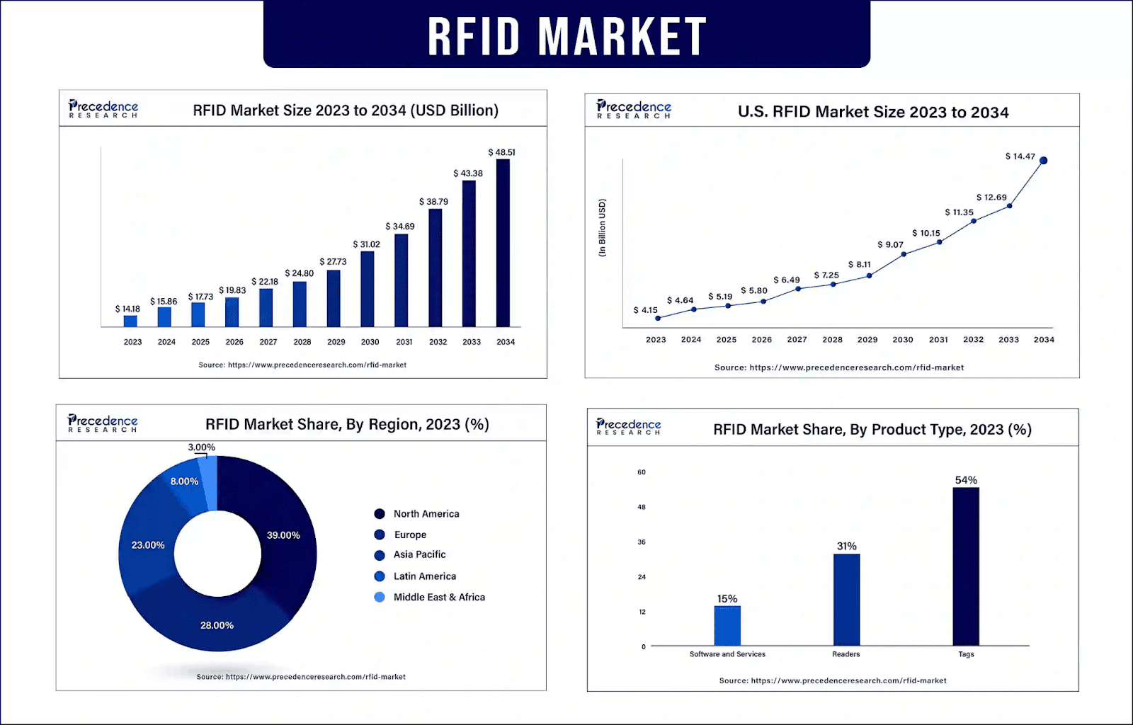 RFID Market