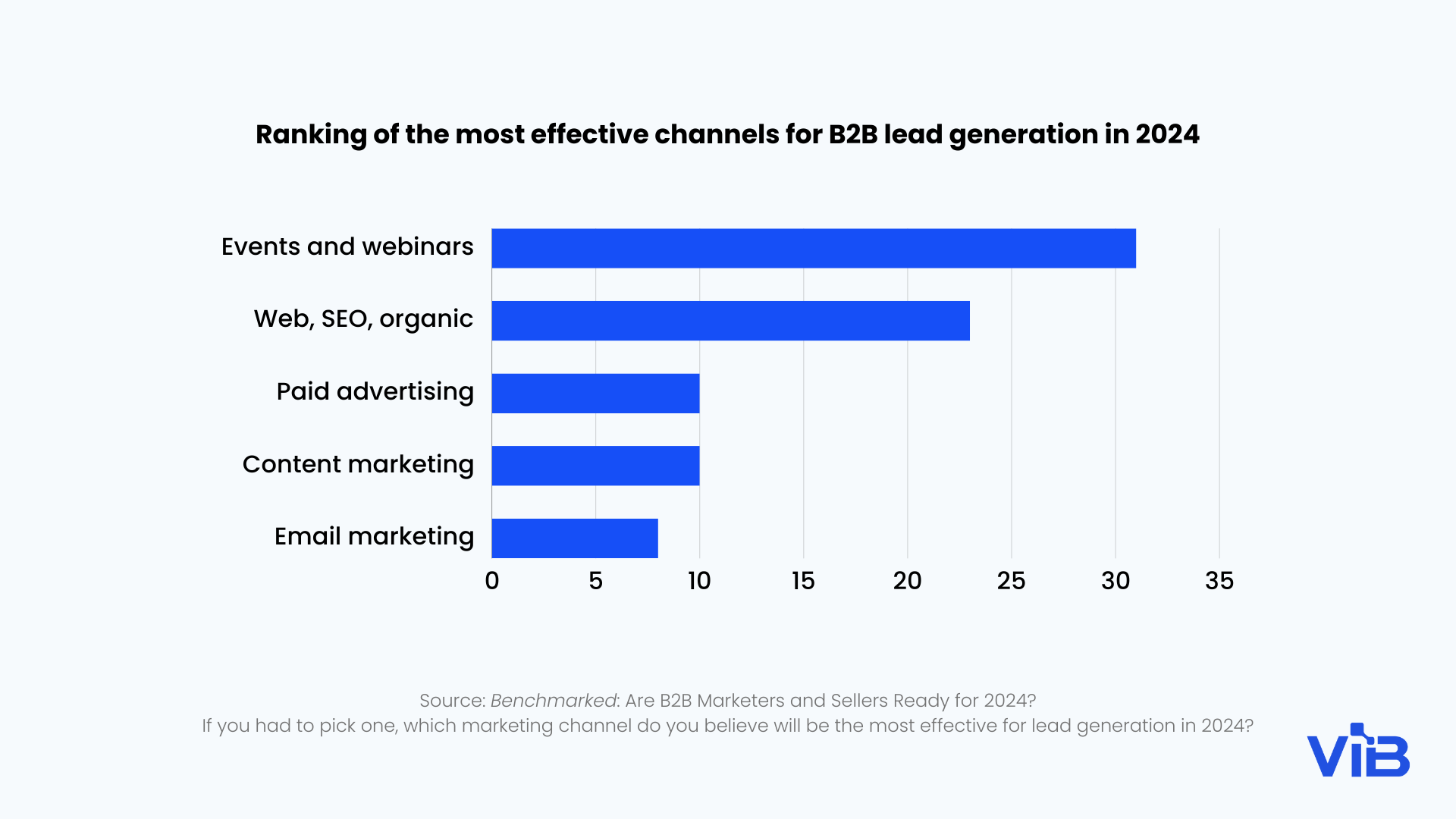 Ranking-of-the-most-effective-channels-for-B2B-lead-generation-in-2024