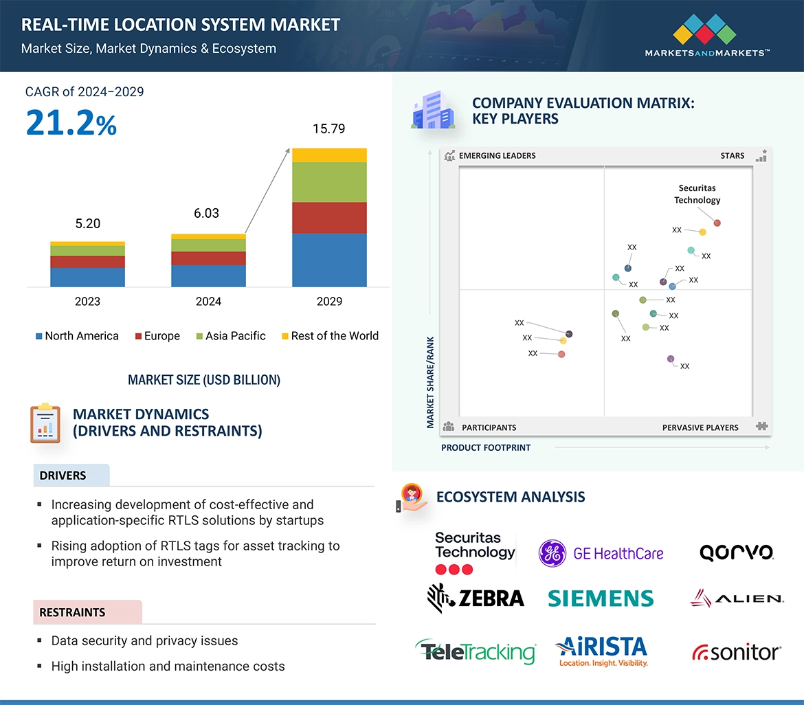 Real-time location system market