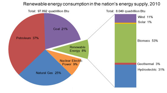 Renewable energy consumption in the nations energy supply