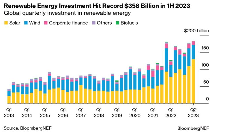 Renewable energy investment hit record $358 billion in H1 2023