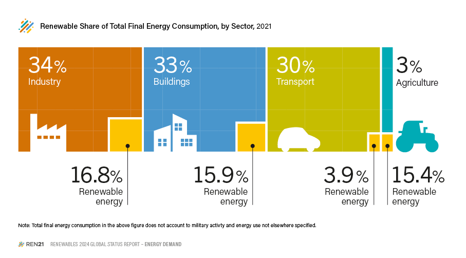 Renewable share of total final energy consumption, by sector 2021