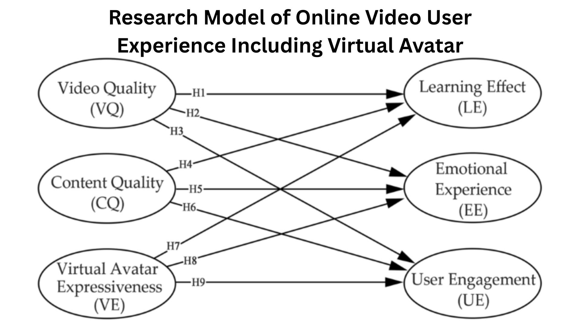 Research Model of Online Video User Experience Including Virtual Avatar