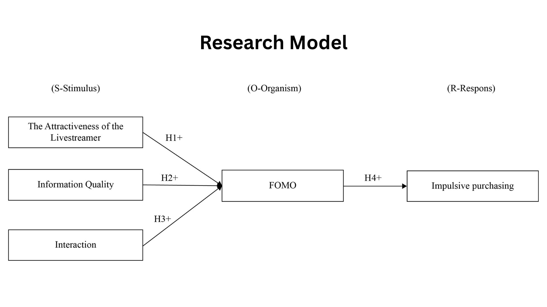 Research Model