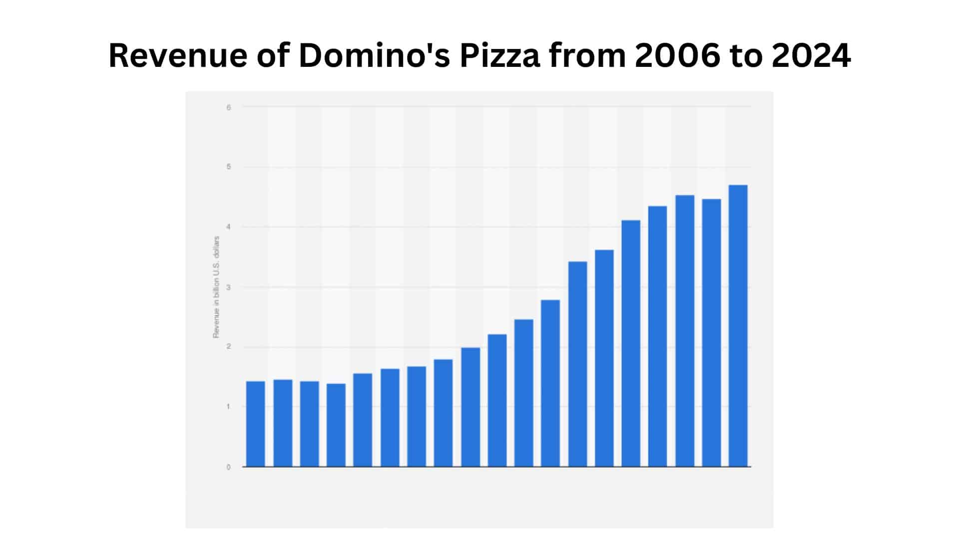 Revenue of Domino's Pizza from 2006 to 2024
